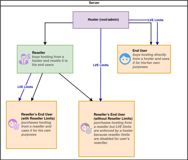 Click image for larger version

Name:	ResellerLimits-diagram-c89ee20a.png
Views:	150
Size:	80.9 KB
ID:	39832